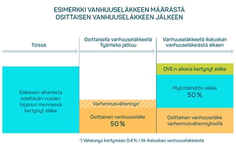 osittainen vanhuuselke laskuri|Kolme vinkkiä osittaista vanhuuseläkettä harkitsevalle